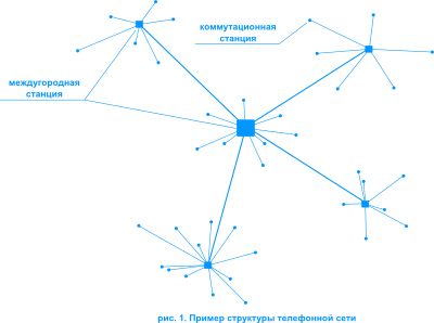 пример структуры телефонной сети