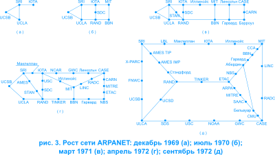 Рост сети ARPANET